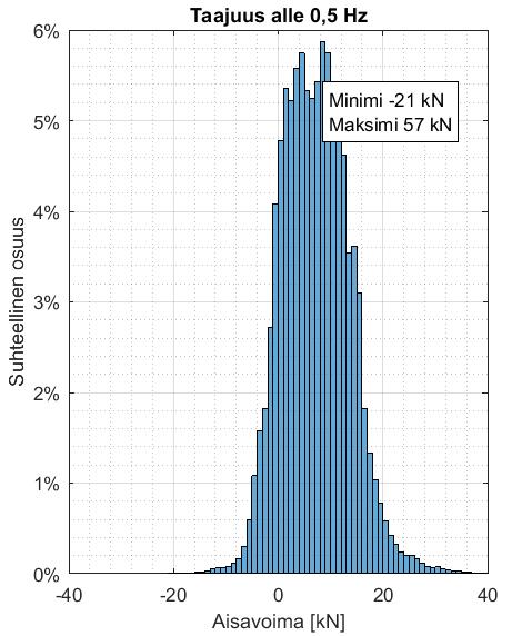 Tulokset, vetoaisavoimat Vetoaisavoimat jaettu matalataajuisiin (alle 0,5 Hz)