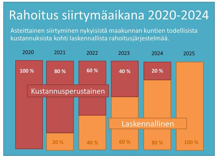 Maakuntien rahoitukseen liittyviä linjauksia lainsäädännössä Valtion rahoitukselle siirtymäaika (2020 2024), jolloin siirrytään asteittain sosiaali- ja terveydenhuollon menoperusteisesta