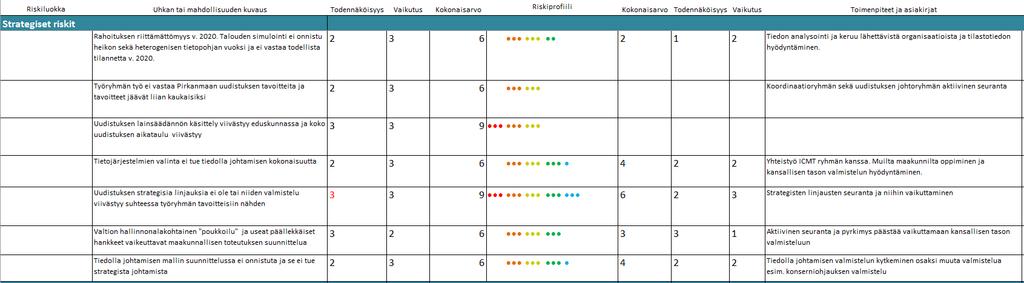 4. Riskienhallinta: strategiset