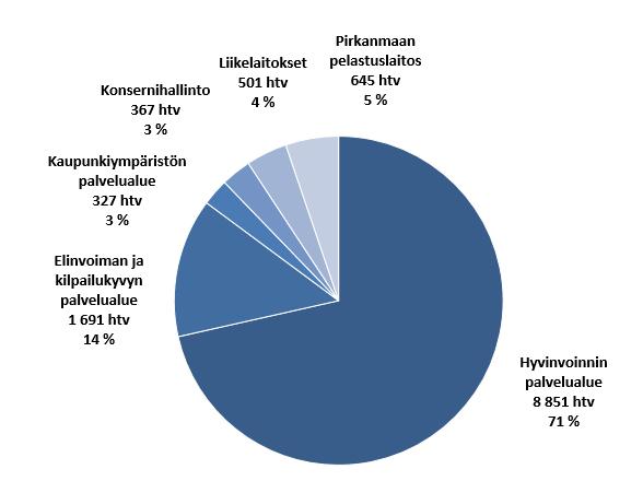 Yleiset lähtökohdat HENKILÖSTÖMENOT JA HENKILÖTYÖVUODET 2018 2019 Henkilöstömenot ja palkalliset henkilötyövuodet (1 000 euroa ja htv) Muutettu VS 2018 TA 2019 1 000 EUR HTV 1 000 EUR HTV