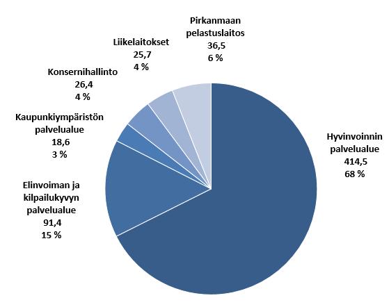 Vastaanottopalvelujen palvelulinja 35 856 667 38 973 690 Psykososiaalisen tuen palvelulinja 38 463 797 38 556 805 Ikäihmisten palvelulinja 89 121 2 047 95 493 2 107 Erikoissairaanhoidon palvelut 1