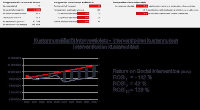 Kokonaiskustannukset suhteessa työttömyyden kestoon Kokonaiskustannukset?