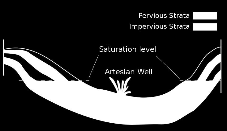 Arteesiset pohjavedet Arteesiset pohjavedet paineen alaisia pohjavesiä, jotka kertymäalueensa ja purkautumispaikkansa välillä patoutuneet vettä pidättävän maakerroksen alle Veden kulkeutumismatka voi