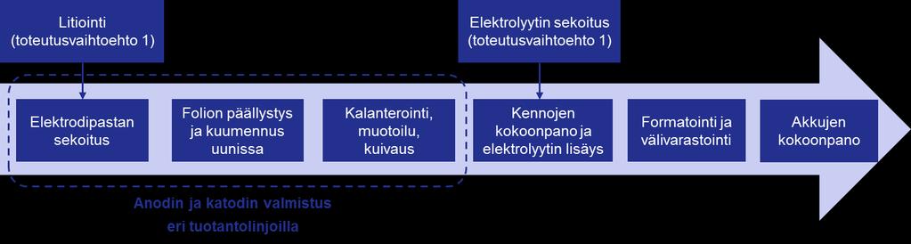Kuva 5. Akkujen valmistuksen yksinkertaistettu prosessikaavio. 3.3.2.