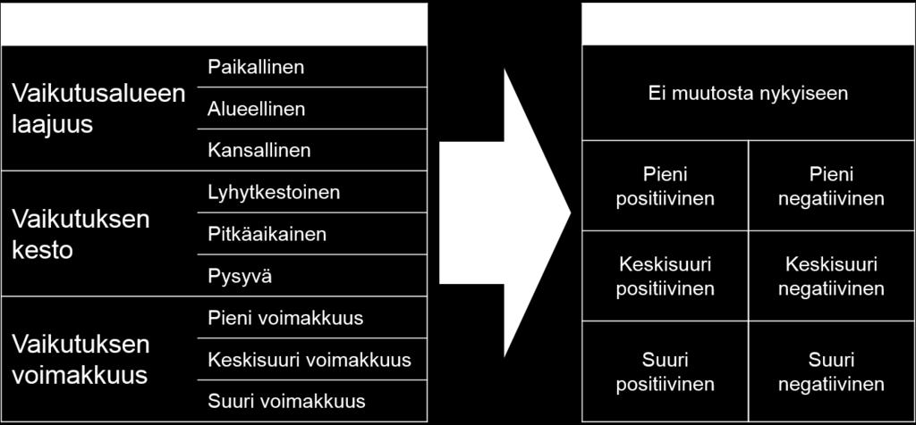 Kuva 40. Ympäristövaikutusten suuruusluokat ja niihin vaikuttavat tekijät.