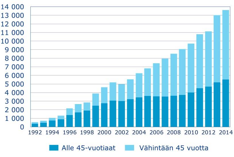 Kuntoutus ja osatyökyvyttömyyseläkkeet Kuntoutujien määrä