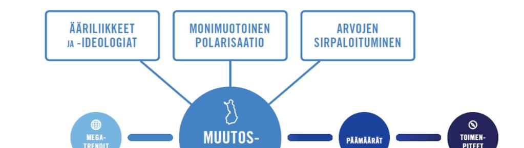 Ennakointityössä tunnistettuja muutosvoimia jos syrjäytymiskierre laajenee,