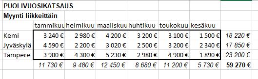 PIVOTOINTI Pivot-taulukoita voidaan