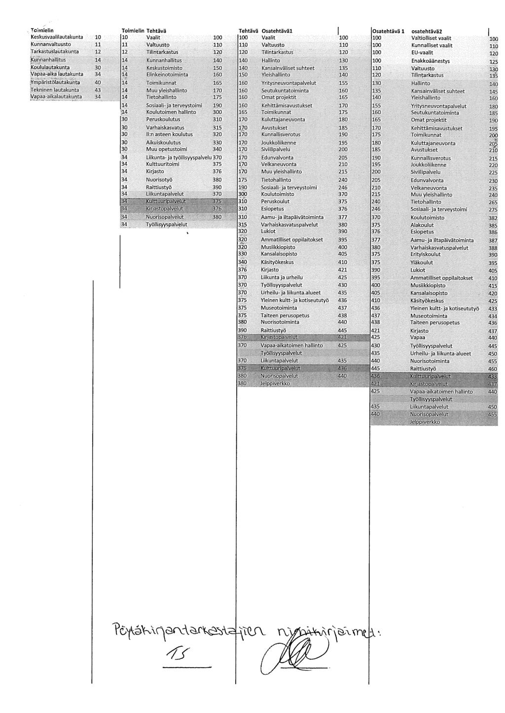 Tcmielin Keskusvaalilautakunta 10 Kunnanvaltuusto 11 Tarkastusjautakunta 12 Kunnanhallitus 14 Koululautakunta 30 Vapaa aika lautakunta 34 Ympäristölautakunta 40 Tekninen lautakunta 43 Vapaa