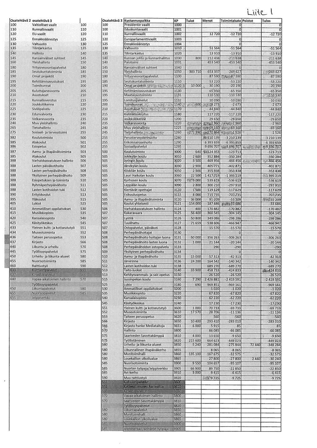 26 Osatehtävä 2 osatehtävä 3 100 Valtiollisetvaalit 110 Kunnallisvaalit 120 EU-vaalit 123 Ennakkoäänestys 130 Valtuusto 135 Tilintarkastus 140 Hallinto 145 Kansainväliset suhteet 160 Yleishallinto