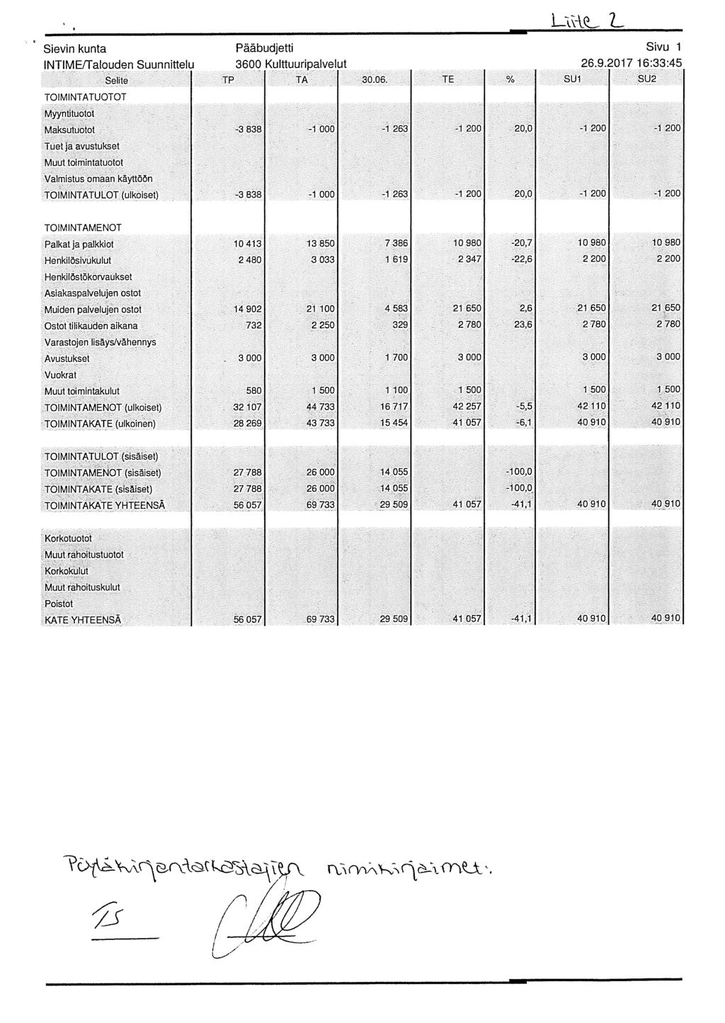 LLQ Sievin kunta Pääbudjetti Sivu 1 INTtMErralouden Suunnittelu 3600 Kulttuuripalvelut 26.9.2017 16:33:45 TOIM INTATUOTOT Myyntiluotot Sette TP TA 30.06.