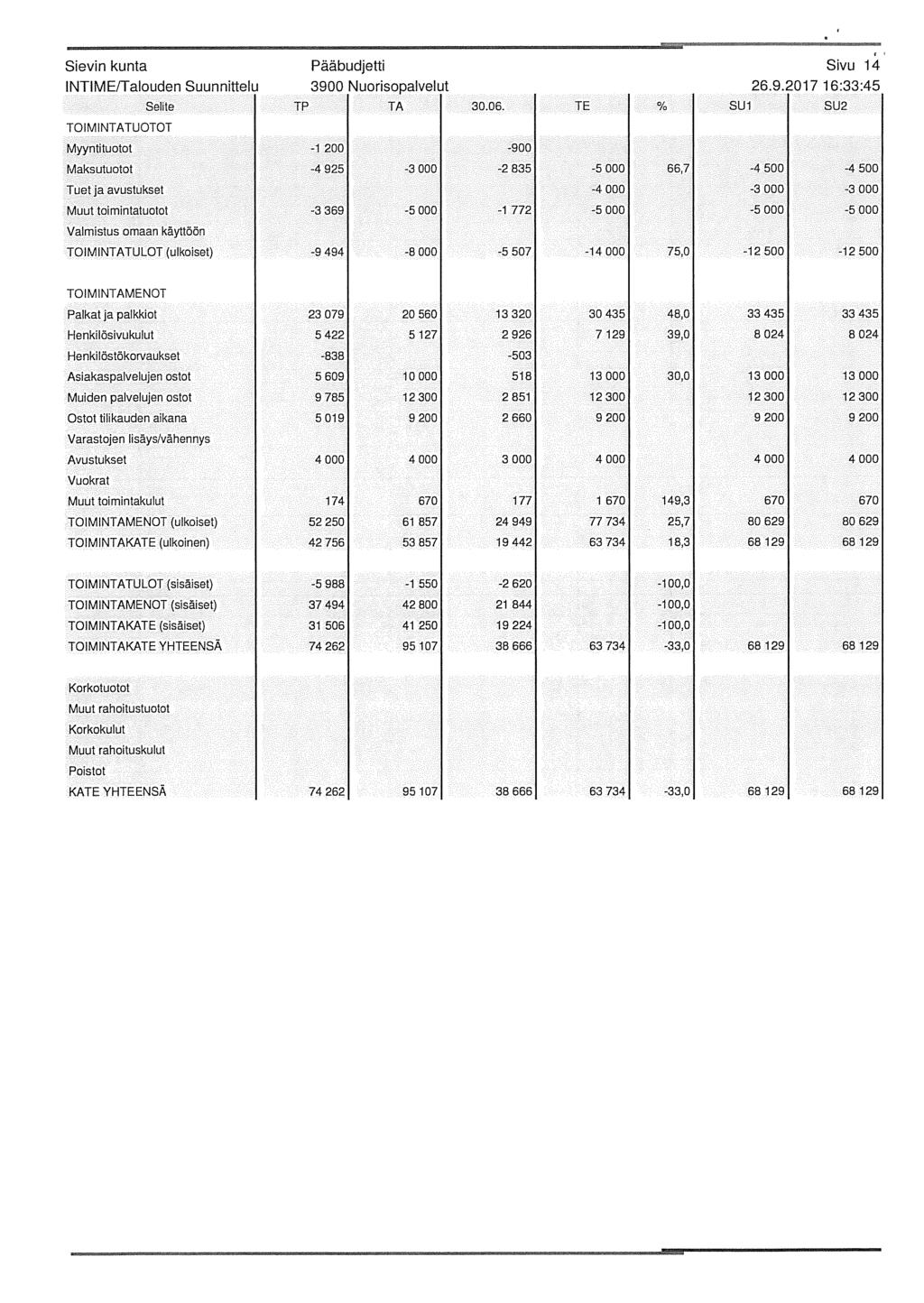 Sievin kunta Pääbudjetti Sivu 14 INTIMErralouden Suunnittelu 3900 Nuorisopalvelut 26.9.2017 16:33:45 TOIM INTATUOTOT Selite TP TA 30.06.