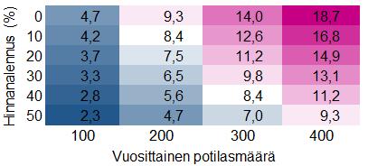 Kuvio 4.