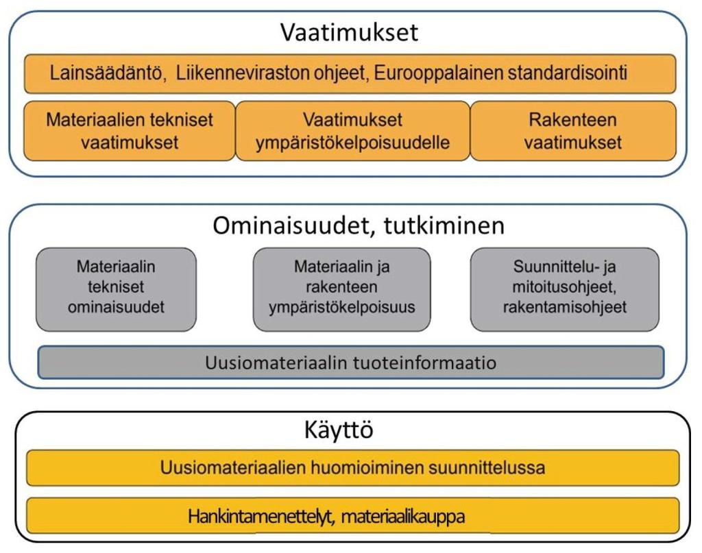 OHJEISTUS ERI TARKOITUKSIIN (SIS. UUSIOMATERIAALIT) 1. Julkisten rakennuttajien suunnitteluohjeet (esim. Liikennevirasto, SKTY, SYKE, Opetusministeriö, ) UUSIOMATERIAALIOPAS, LIIKENNEVIRASTO 2014 2.