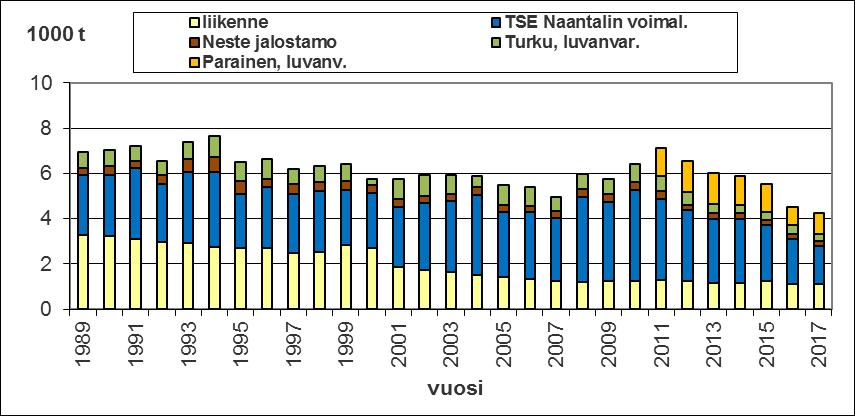 36 Vuoden 2016 laskennalliset typenoksidien päästöt liikenteestä olivat Turun seudulla yhteensä noin 1115 tonnia (VTT: Liisa 2016).