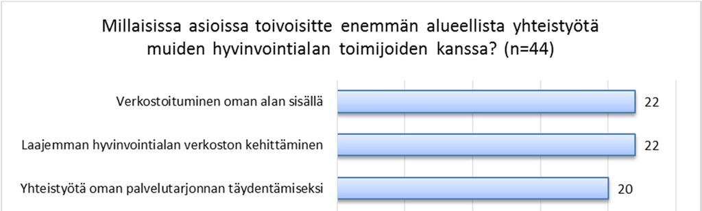 Kuva 1. Yhteistyö muiden Päijät-Hämeen hyvinvointialan toimijoiden kanssa Kyselyyn vastanneet yritykset toivovat selvästi enemmän alueellista yhteistyötä monilla eri osa-alueilla (kuva 2).