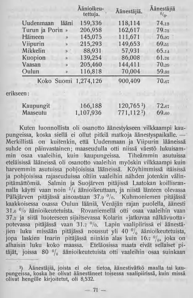 71 erikseen: ' Äänestäjiä. Q. Äänioikeu- Xänestäiiä Äänestäjiä tettuja. o/ Uudenmaan lääni 159,336 118,114 74.i8 Turun ja Porin» 206,958 162,617 79.7» rlameen» 145,075 111,671 76.