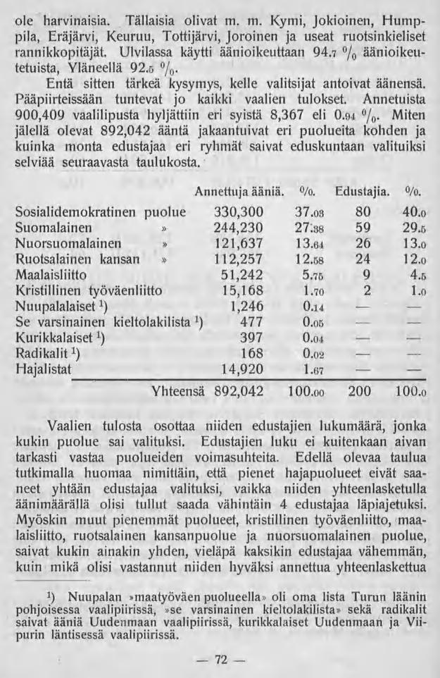 ole harvinaisia. Tällaisia olivat m. m. Kymi, Jokioinen, Humppila, Eräjärvi, Keuruu, Tottijärvi, Joroinen ja useat ruotsinkieliset rannikkopitäjät. Ulvilassa käytti äänioikeuttaan 94.