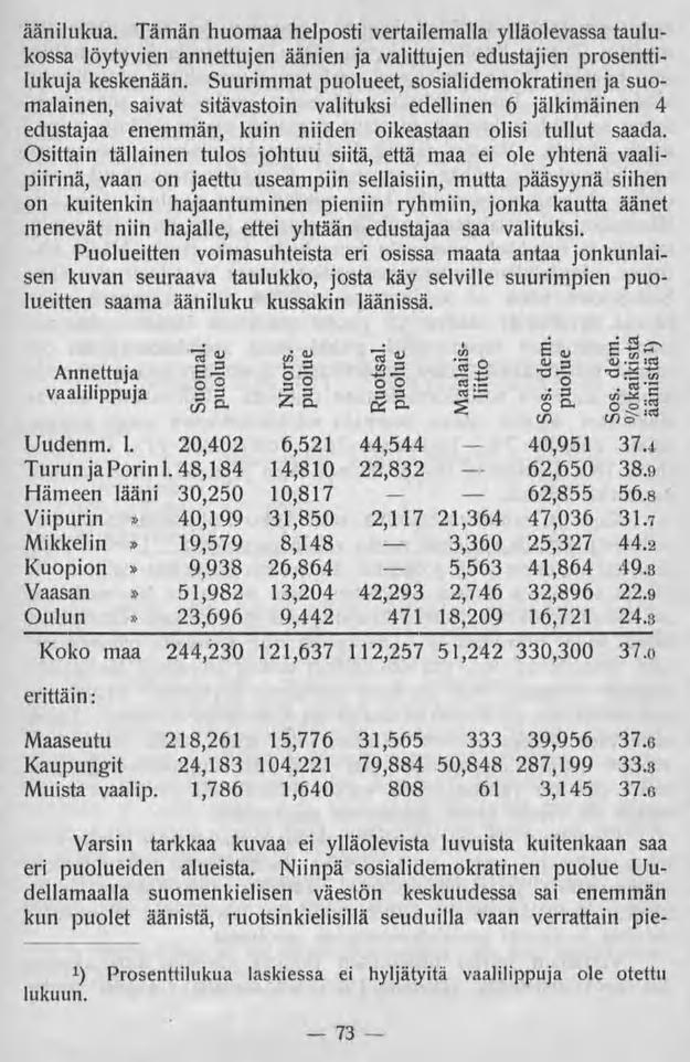 73 äänilukua. Tämän huomaa helposti vertailemalla vlläolevassa taulukossa löytyvien annettujen äänien ja valittujen edustajien prosenttilukuja keskenään. Suurimmat puolueet, 80sia!