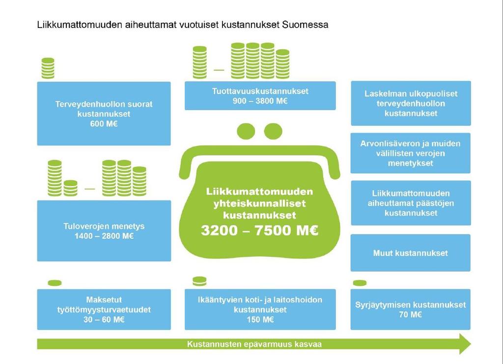 Liikkumattomuuden lasku kasvaa vähäisen fyysisen aktiivisuuden ja heikon fyysisen kunnon