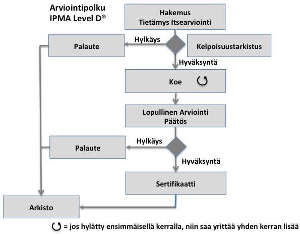 14 Kuva 3.4: IPMA:n D-tason sertifiointipolku 3.1.2 Kandidaattien sallitaan suorittaa uudestaan tietyt sertifiointivaiheet, jos he epäonnistuvat niissä ensimmäisellä kerralla.