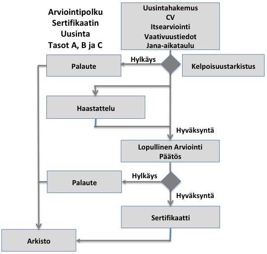4 Luku 4 19 4.1 Sertifikaatin uusinta 4.1.1 Sertifikaatin uusinta on ajankohtainen kaikilla tasoilla ja ammattialoilla, kun viisi vuotta on kulunut ensisertifioinnista.