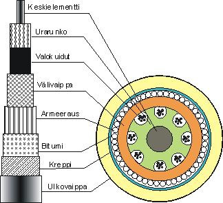 Valokuitukaapeli Valokuitu on ohut lasista valmistettu kuitu, jonka