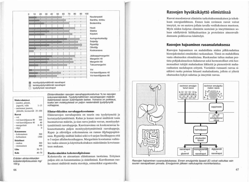 o 10 20 30 40 50 60 70 80 90 100 Rasvojen hyväksikäyttö elimistössä ~ I I I I I I ~ ~ ~ I I I I I ~ ~ I monityydytlymåttömål rasvahapot kertatyydytlymåltömål rasvahapot o tyydytlyneet rasvahapot