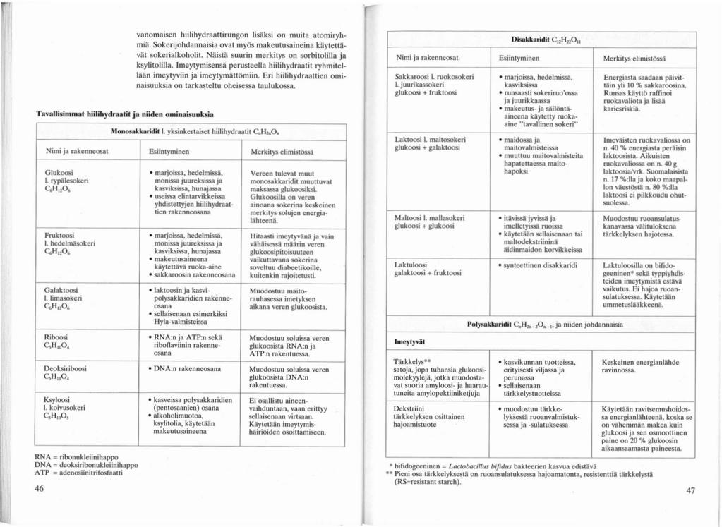 Tavallisillllllat hiilihydraatil ja niiden ominaisuuksia vanomaisen hiilihydraallirungon lisiiksi on muita atomiryhmiä. Sokerijohdannaisia ovat myös makeutusaineina käytettävät sokerialkoholit.