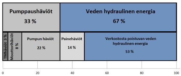 Energiatehokkuus ja hyötysuhde Pumppausjärjestelmän osien hyötysuhteet Pumppauksen sähköenergian siirtyminen