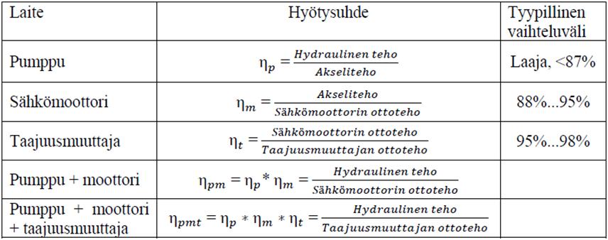 Yhdessä oikean mitoituksen ja ohjauksen kanssa ne muodostavat energiatehokkaan pumppaamon.