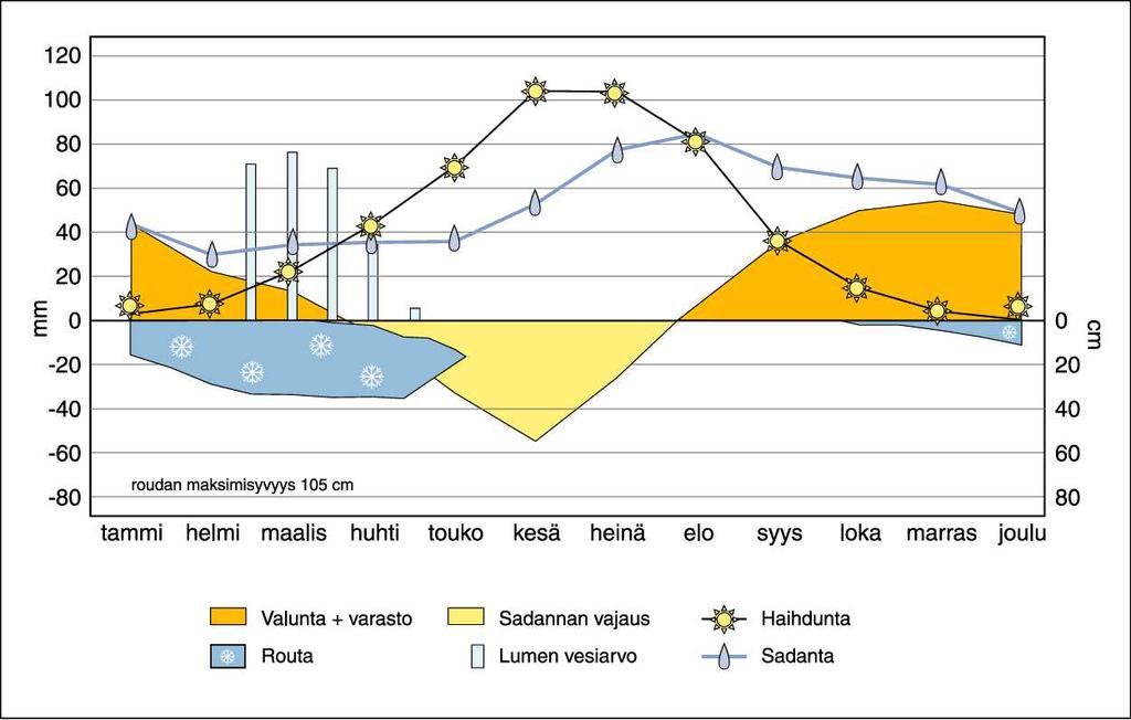 Viljelysmaan kuivatustarve 1(2) Maveplan Oy April 24, 2018 4 Sadannan, sulannan ja haihdunnan erilainen