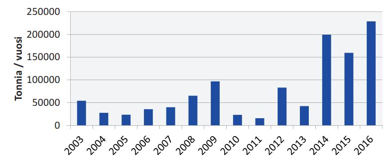 15 Kehitystoiminta uusiomateriaalien käyttöön liittyen on tällä hetkellä aktiivista.