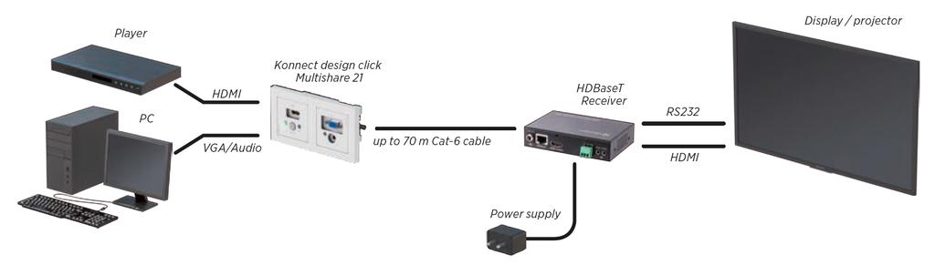 sen edelleen HDBaseT-vastaanottimelle.