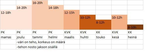 Harjoituskauden rakenne Talvikaudella 6-8 viikon jaksot kehitettävän ominaisuuden mukaan -Erikseen kestävyysharjoittelun ja