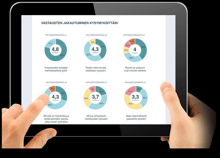 TYÖVIREEN RAPORTOINTI Saat näkymän yrityksen työvireestä, vahvuuksista ja kehityskohteista toimenpidesuosituksineen.