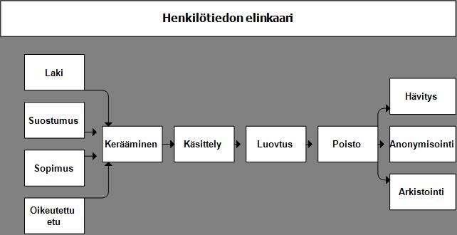 7(7) Rekisterinpitäjän on arvioitava edellyttääkö joku hänen tai kolmannen osapuolen oikeutettu etu henkilötietojen keräämistä ja käsittelyä.
