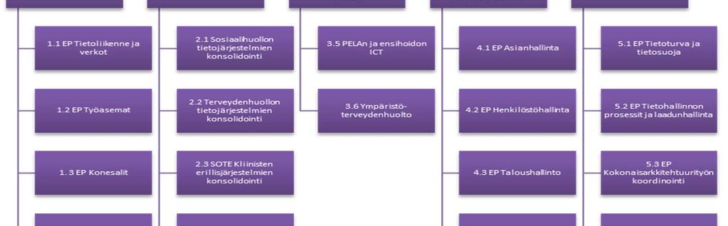 tehtävävaiheistus tarpeen mukaan - Budjetti ja resurssit - Riskit, -