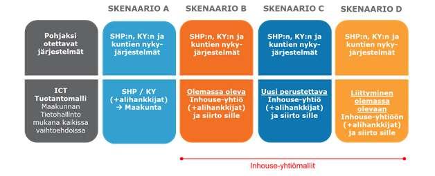 Sote-tietojärjestelmämuutosten vaikutuksia ja toteutettavuutta koskeva selvitys, valmistunut 5/2018 TJ-konsolidaatioiden hankintaoikeudelliset kysymykset