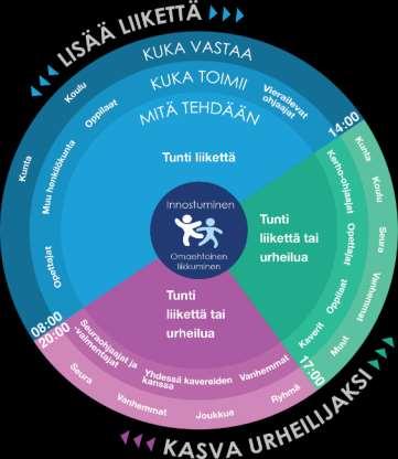 LIIKKUVA ILTAPÄIVÄ JA AKTIIVINEN KOULUPÄIVÄ OSANA LAPSEN HYVÄÄ PÄIVÄÄ Kehittämistyön perustana toimivat Liikkuva koulu ohjelman valtakunnalliset tavoitteet ja hallitusohjelman kirjaukset Matkalla