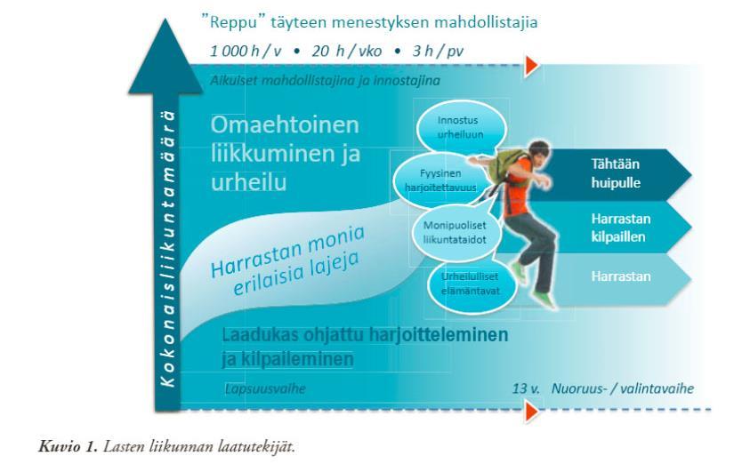 (Lähde: Tavoitteena nuoren urheilijan hyvä päivä 2014, KIHU/Jyväskylä yliopisto/valo Ry/Suomen olympiakomitea.