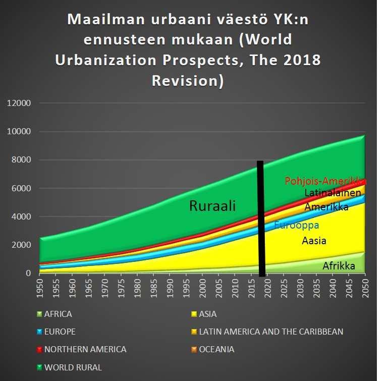 vastaukset, on, on, on tai ei, ei, ei, me päätämme ne kaikki riippuu siitä haluammeko tulevaisuuden URBAANI VÄESTÖ 1000000 40 35 30 25 20 15 10 5 0 1950 Urbaanin väestön kasvu Pohjois- Euroopassa