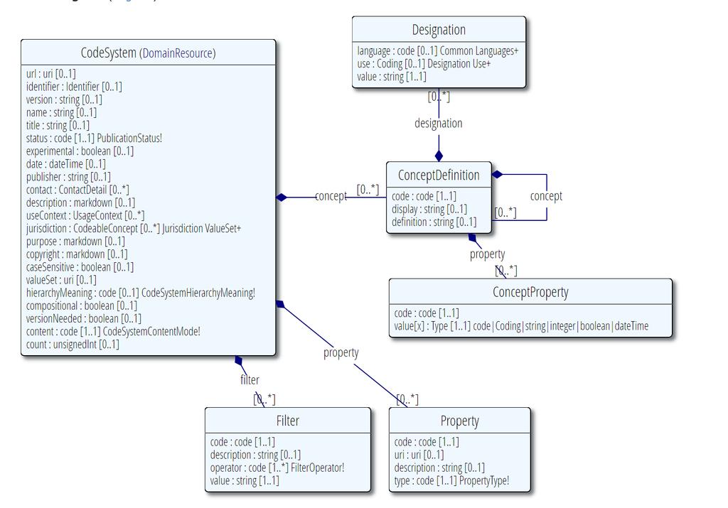 21 CodeSystem resurssi CodySystem Koodiston metatiedot ConceptDefinition Varsinaiset koodit Designation Käännökset Lisäksi