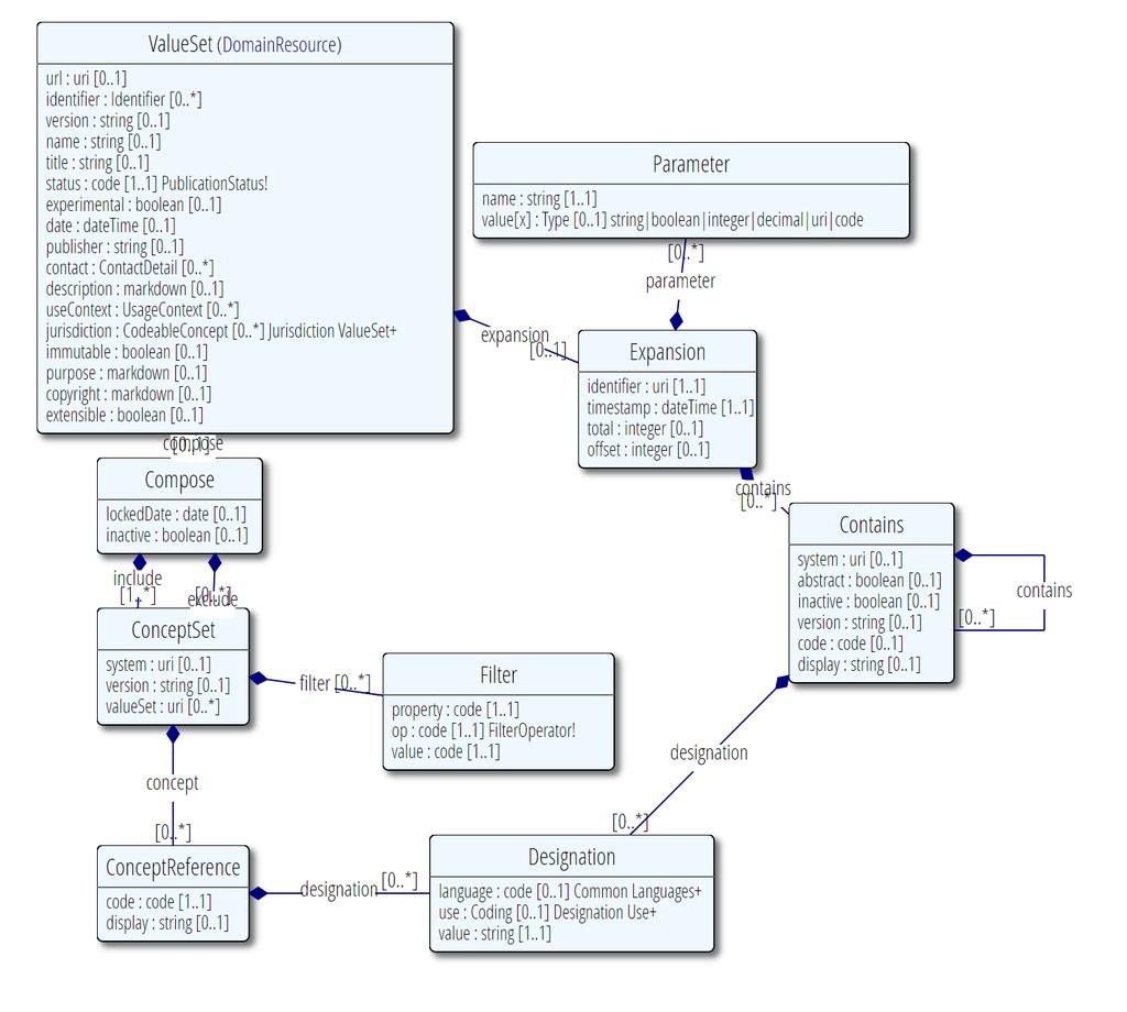 24 ValueSet resurssi ValueSet ValueSetin metatiedot Compose Mistä koodeista ValueSet