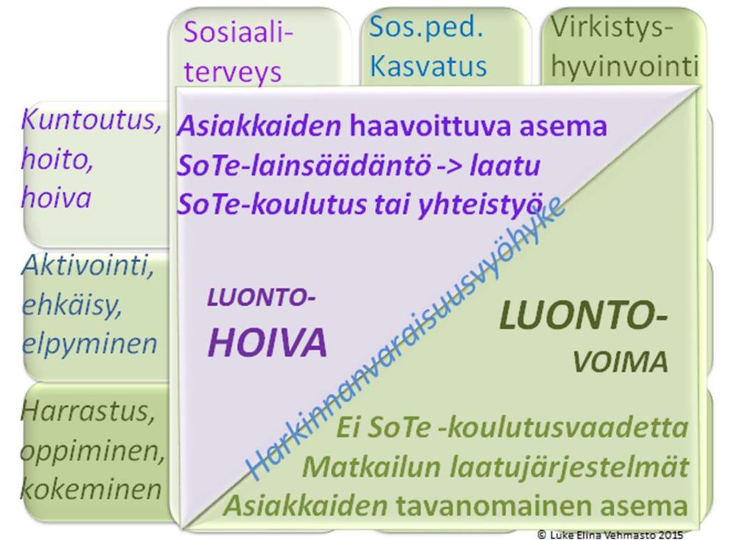 9 Kuva 1. Green Care -toiminnan monimuotoisuus ja jakautuminen luontohoiva- ja luontovoimapalveluihin (Vehmasto, 2014) Green Care on hyvin moninainen käsite ja sitä on kuvailtukin ns.