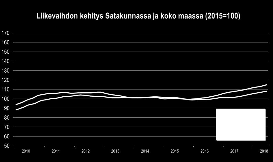 Satakunnan talouskehitys tammi kesäkuu 2018 LIIKEVAIHTO Satakunnan talouden nousukiito jatkui vuoden 2018 tammi kesäkuussa.