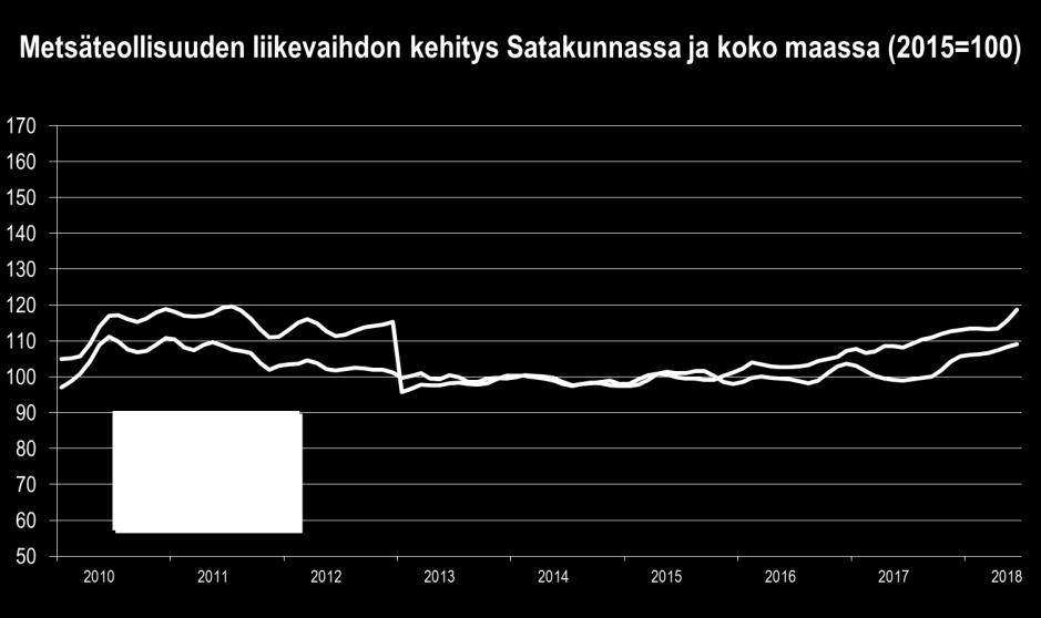 Satakunnan talouskehitys tammi kesäkuu 2018 Elintarviketeollisuuden liikevaihto sakkasi.