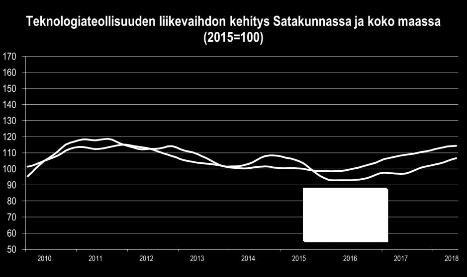 Satakunnan talouskehitys tammi kesäkuu 2018 Teknologiateollisuuden (TOL 24 30, ei sis. tietotekniikka-alaa) huippusuhdanne on käsillä. Satakunnassa kasvu oli alkuvuonna poikkeuksellisen nopeaa.