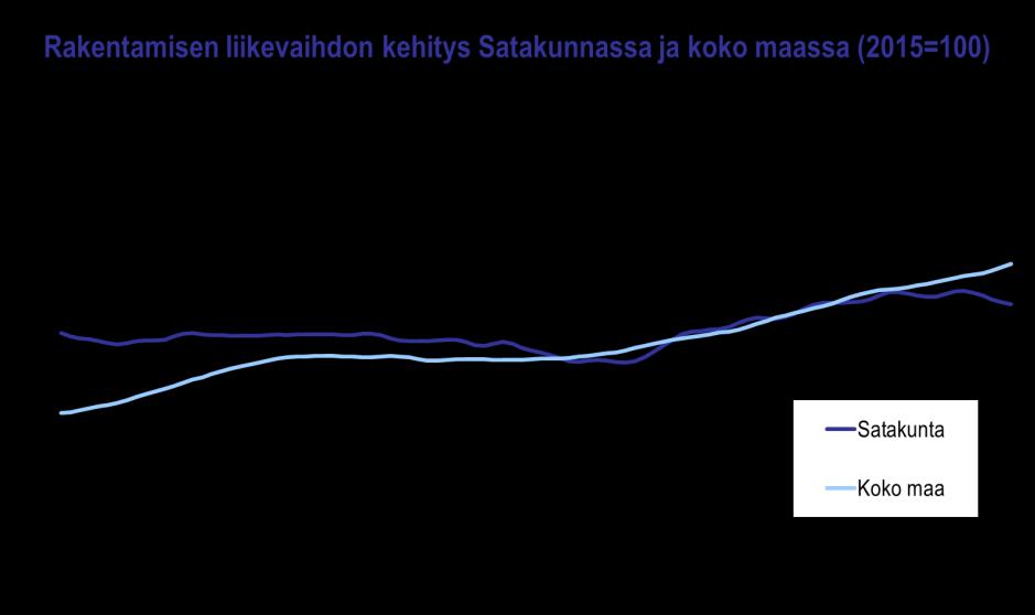 Satakunnan talouskehitys tammi kesäkuu 2018 Satakunnan rakennusalan kirkkain nousu alkaa olla vähitellen ohi, sillä sen liikevaihto