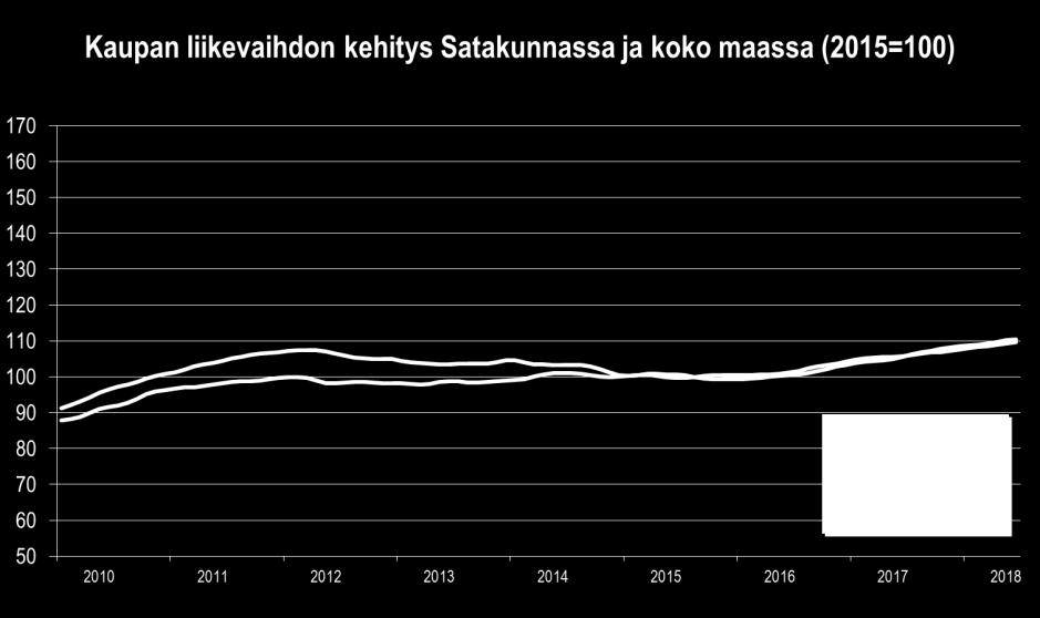 Satakunnan palvelusektorin veto pysyi edelleen maakunnassa hyvin vahvana, sillä liike-elämän palveluiden kasvu yltyi positiivisen